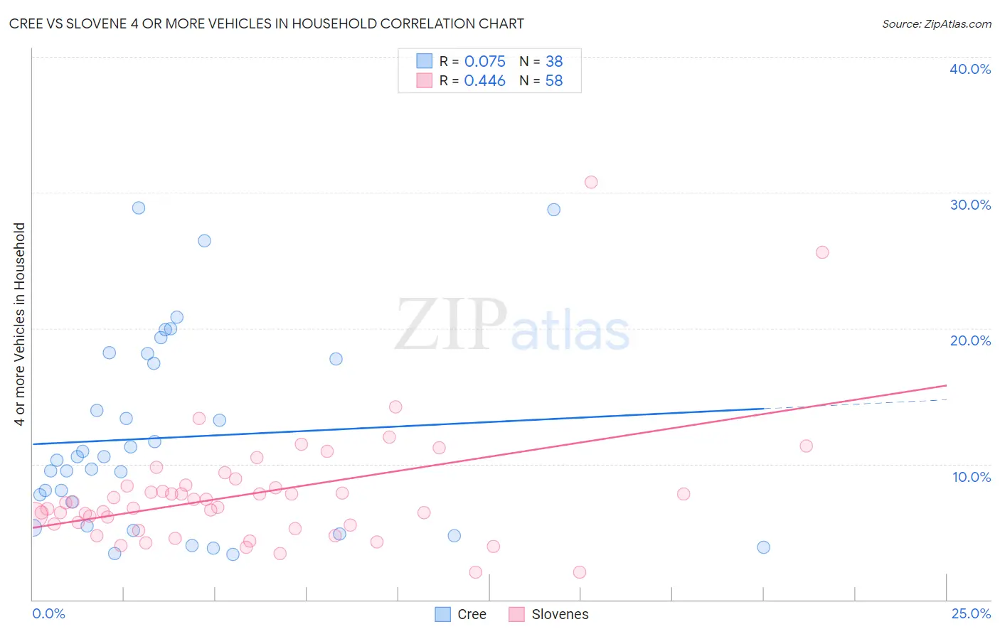 Cree vs Slovene 4 or more Vehicles in Household