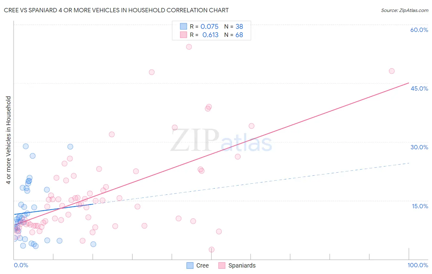 Cree vs Spaniard 4 or more Vehicles in Household