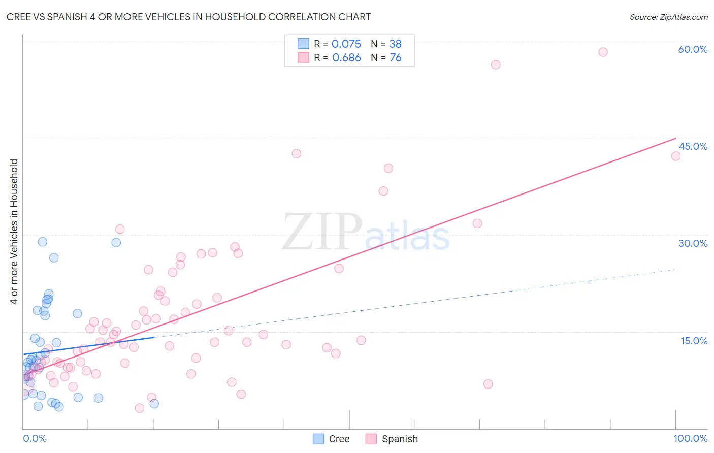 Cree vs Spanish 4 or more Vehicles in Household
