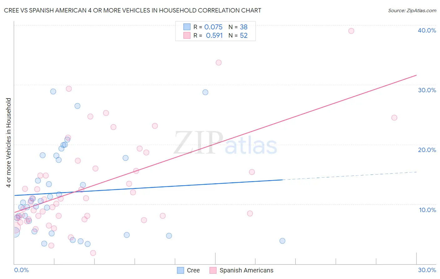 Cree vs Spanish American 4 or more Vehicles in Household