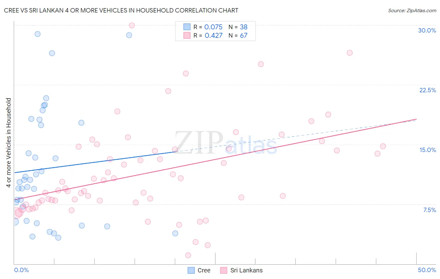 Cree vs Sri Lankan 4 or more Vehicles in Household