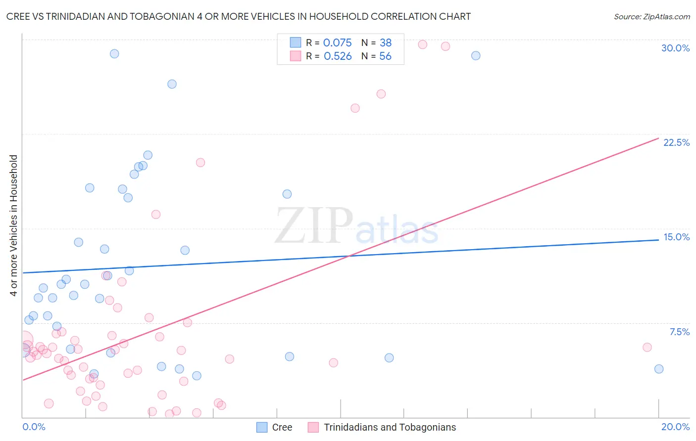 Cree vs Trinidadian and Tobagonian 4 or more Vehicles in Household