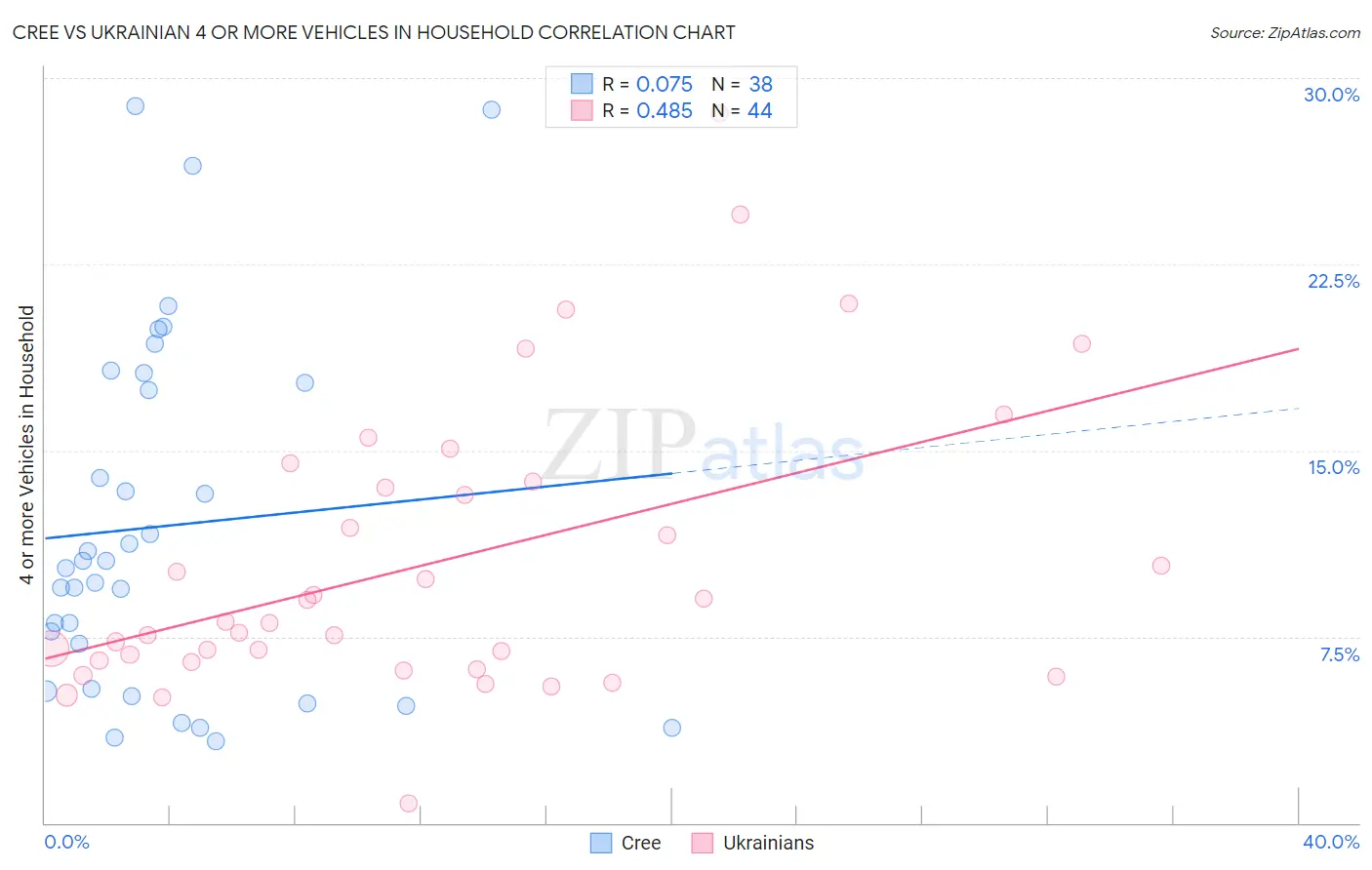 Cree vs Ukrainian 4 or more Vehicles in Household