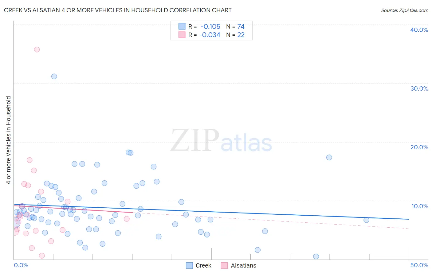 Creek vs Alsatian 4 or more Vehicles in Household