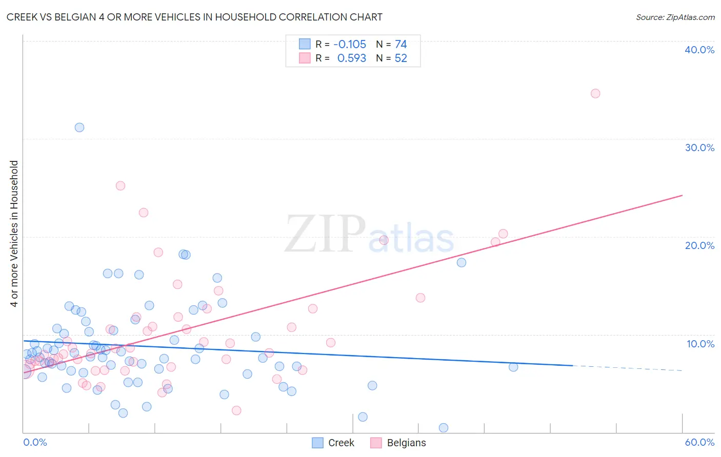 Creek vs Belgian 4 or more Vehicles in Household