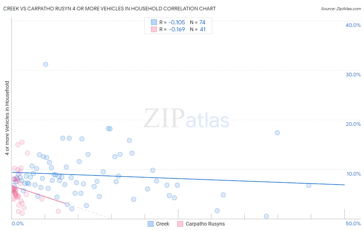 Creek vs Carpatho Rusyn 4 or more Vehicles in Household