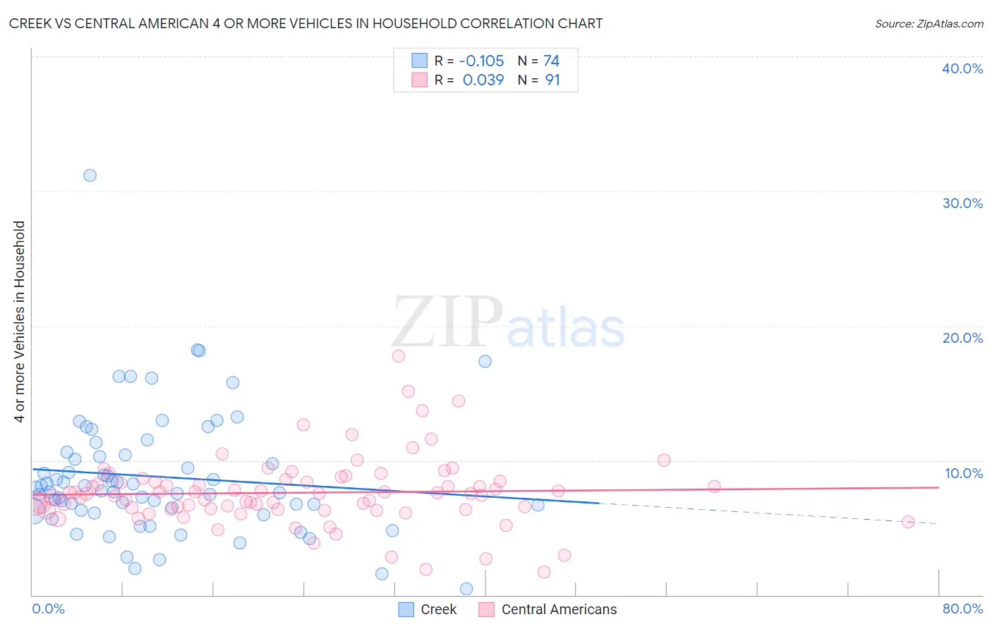 Creek vs Central American 4 or more Vehicles in Household