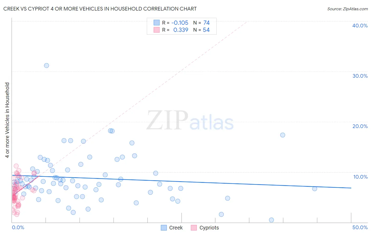 Creek vs Cypriot 4 or more Vehicles in Household