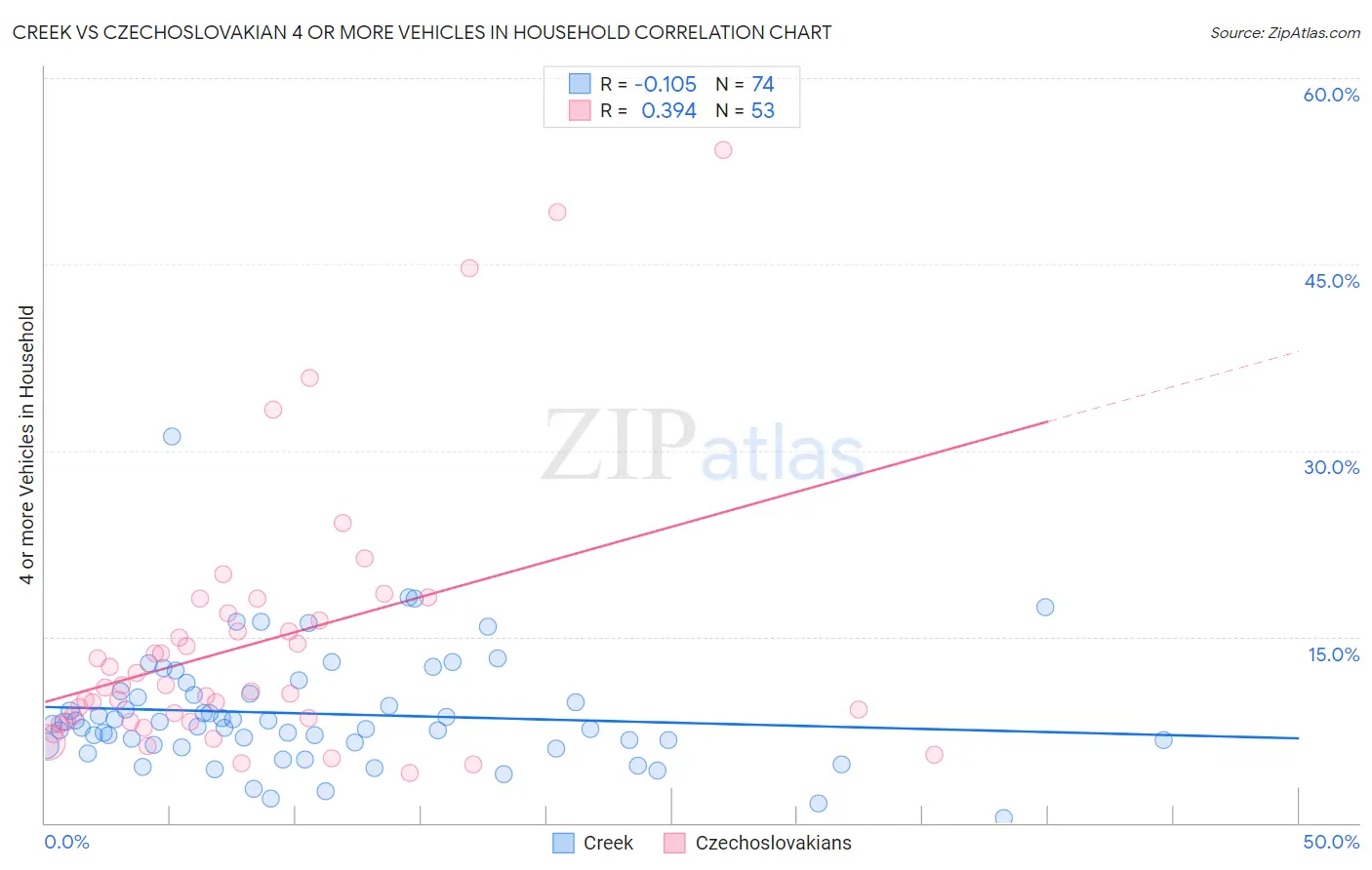 Creek vs Czechoslovakian 4 or more Vehicles in Household