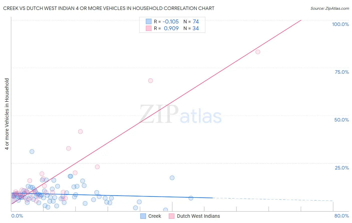 Creek vs Dutch West Indian 4 or more Vehicles in Household