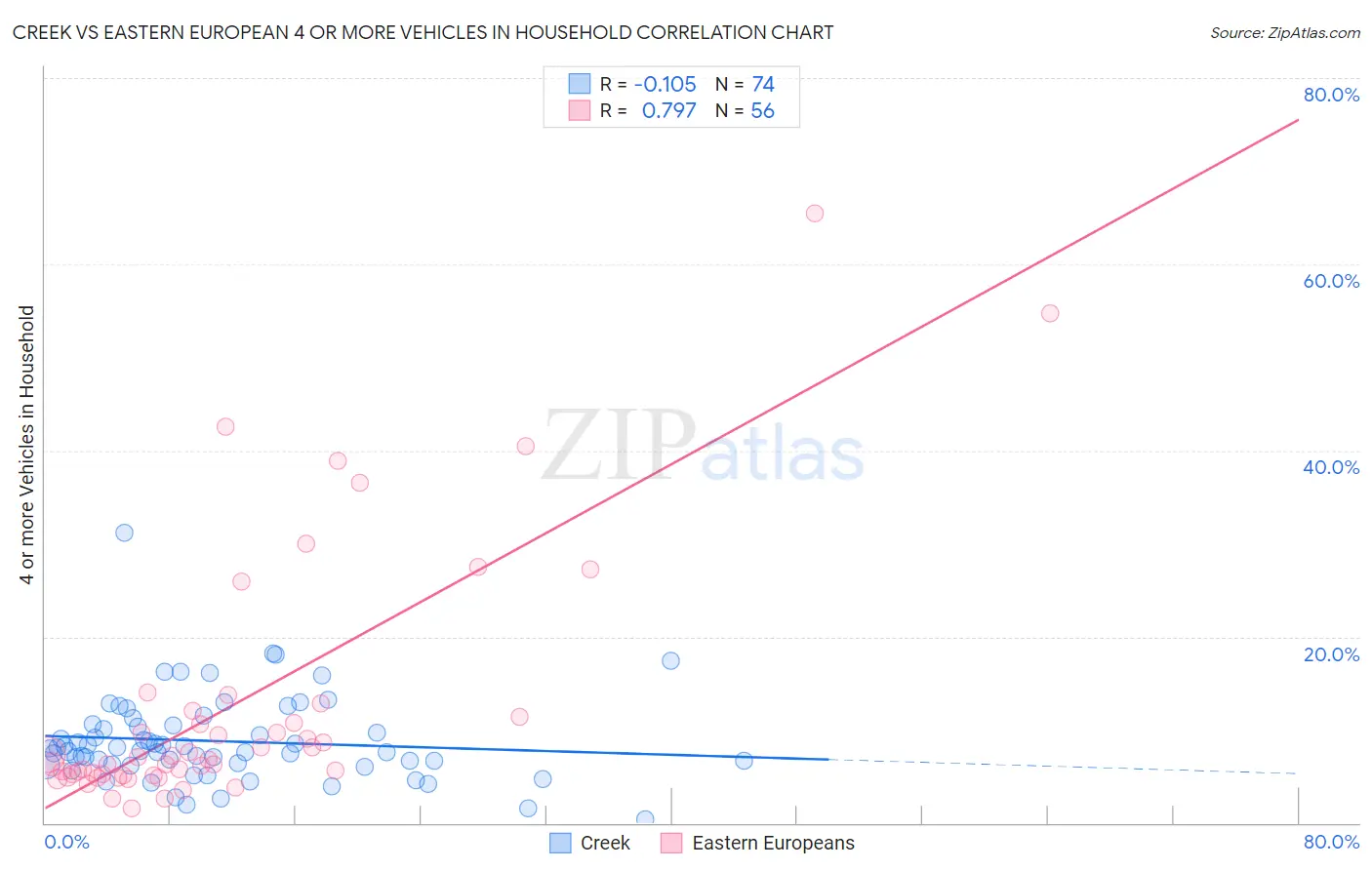 Creek vs Eastern European 4 or more Vehicles in Household