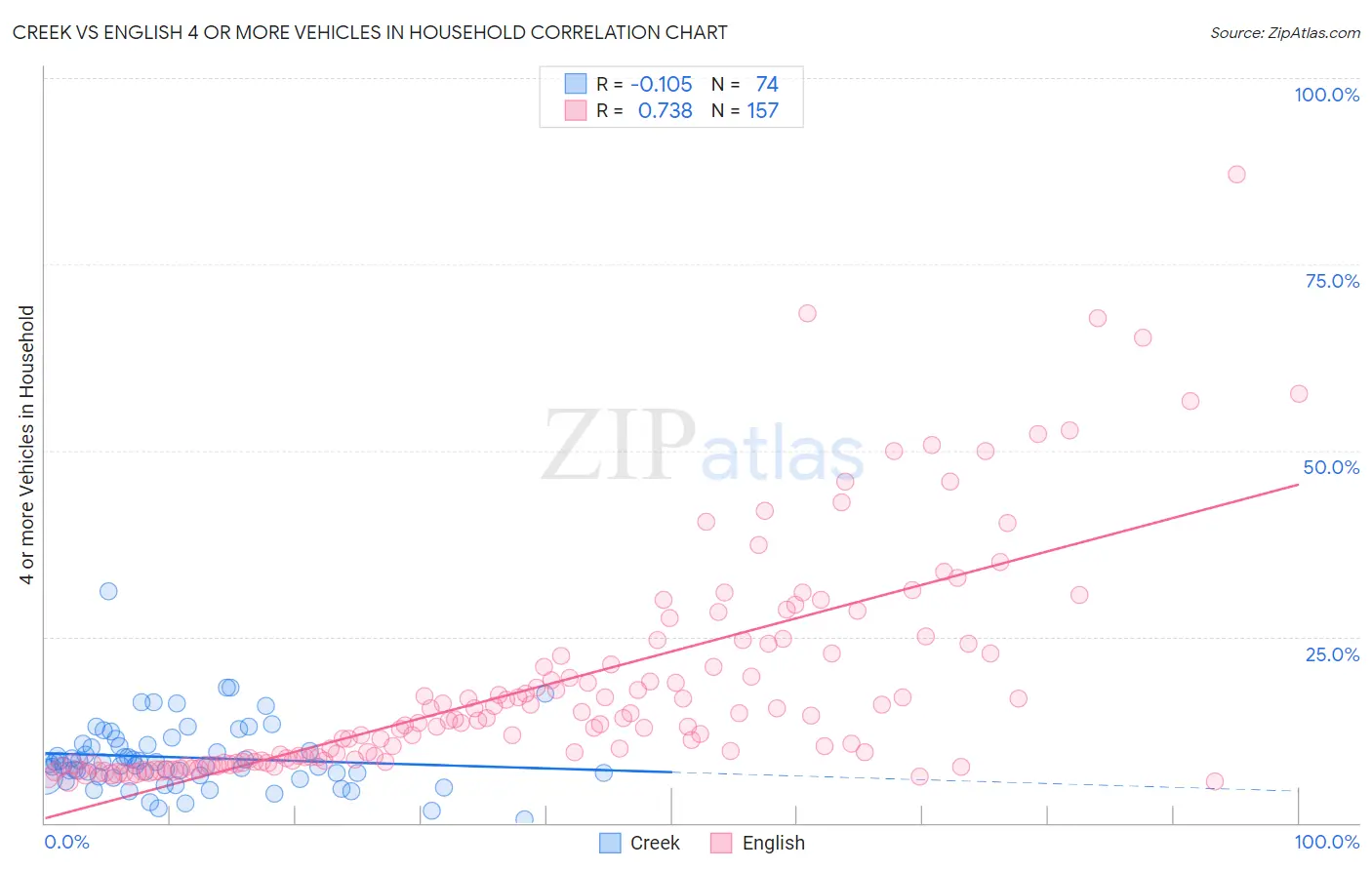 Creek vs English 4 or more Vehicles in Household