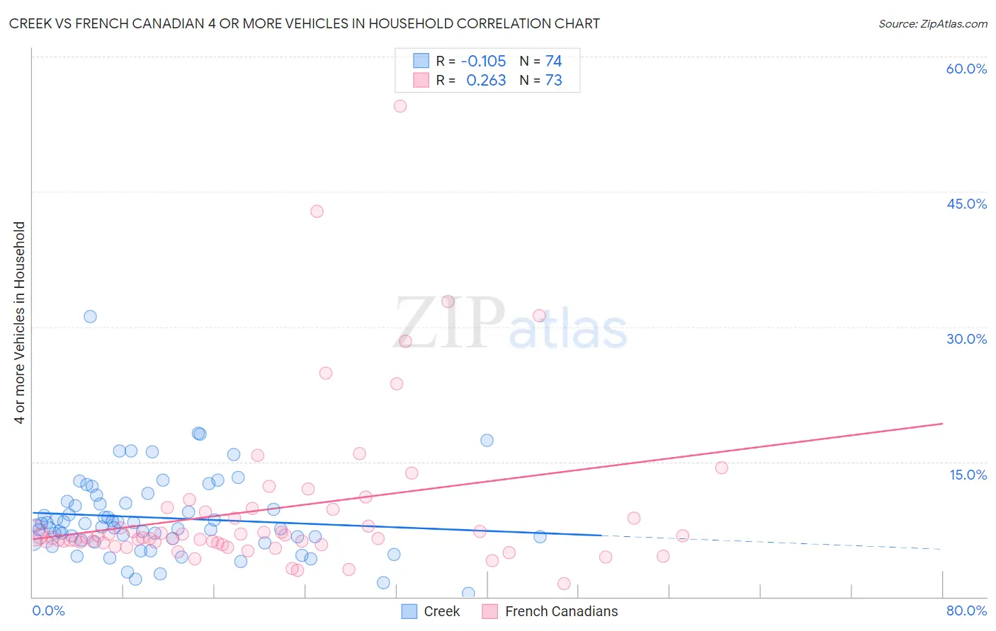 Creek vs French Canadian 4 or more Vehicles in Household