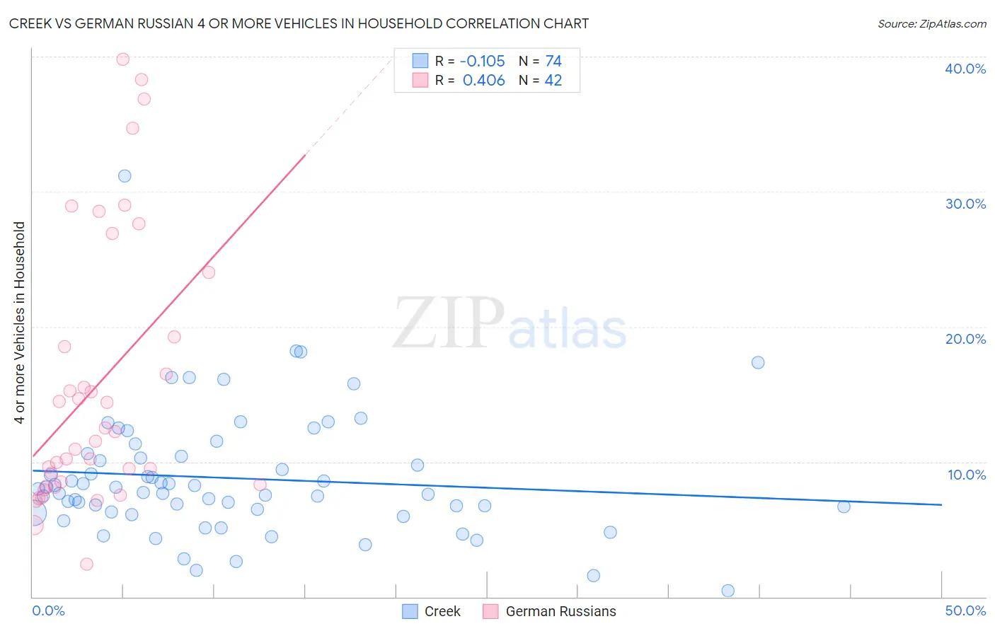 Creek vs German Russian 4 or more Vehicles in Household