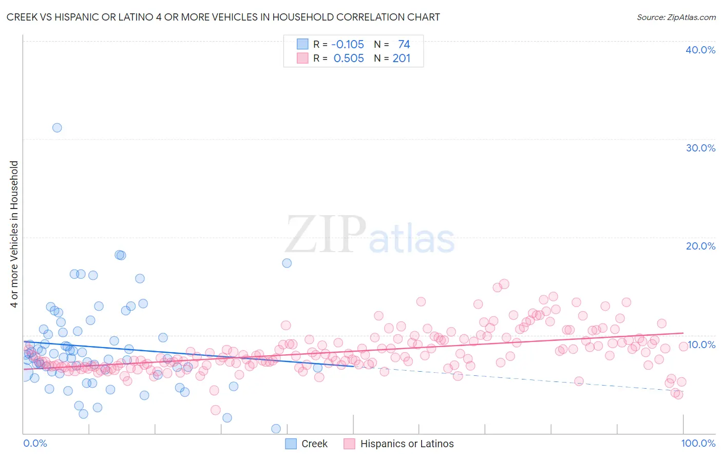 Creek vs Hispanic or Latino 4 or more Vehicles in Household