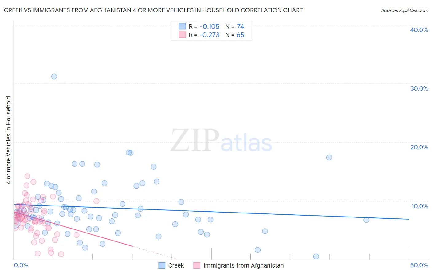 Creek vs Immigrants from Afghanistan 4 or more Vehicles in Household