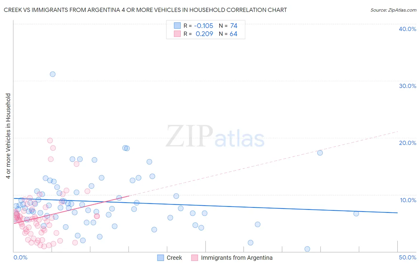 Creek vs Immigrants from Argentina 4 or more Vehicles in Household