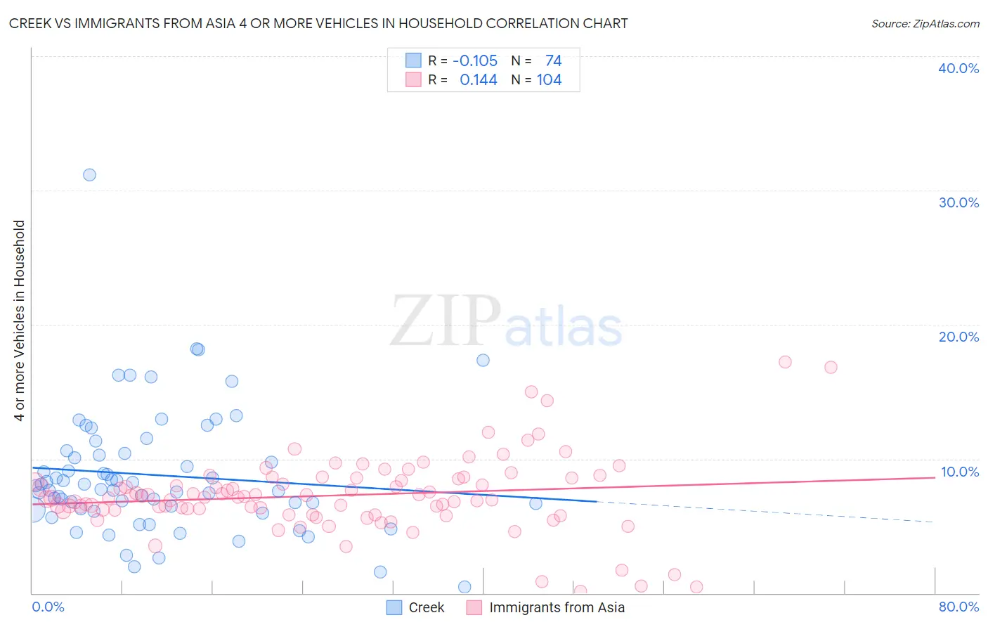 Creek vs Immigrants from Asia 4 or more Vehicles in Household