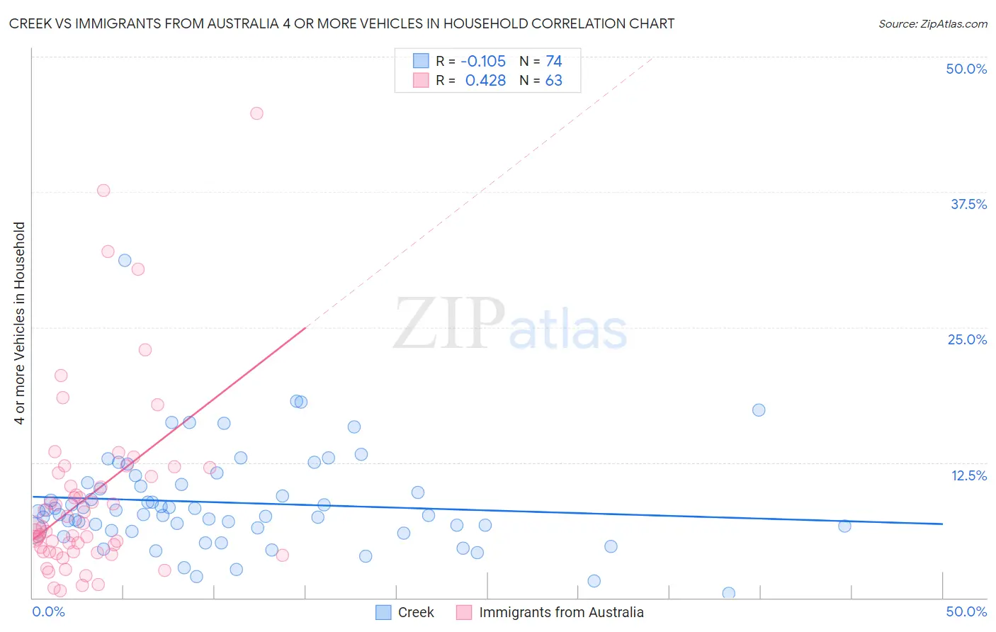 Creek vs Immigrants from Australia 4 or more Vehicles in Household