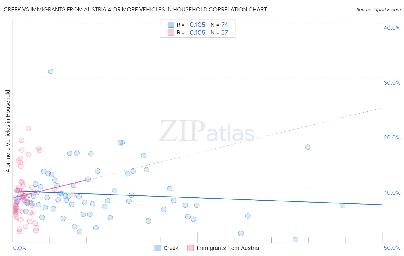 Creek vs Immigrants from Austria 4 or more Vehicles in Household