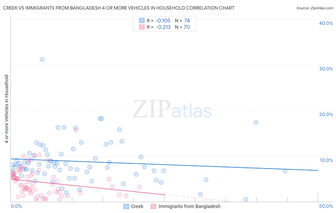 Creek vs Immigrants from Bangladesh 4 or more Vehicles in Household