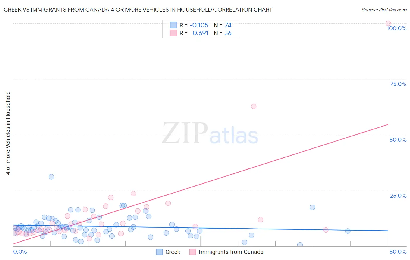 Creek vs Immigrants from Canada 4 or more Vehicles in Household