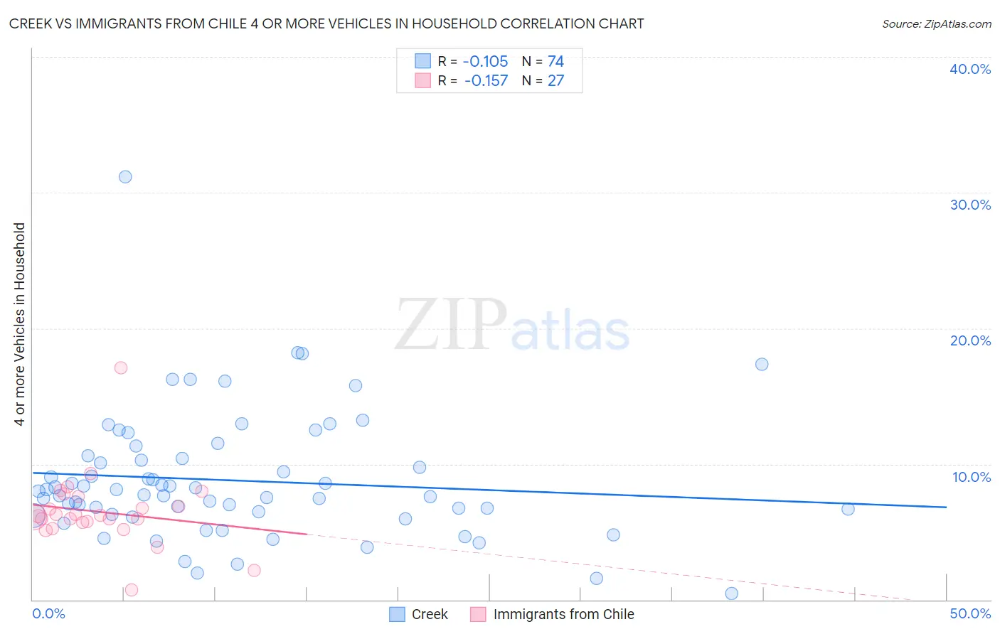 Creek vs Immigrants from Chile 4 or more Vehicles in Household