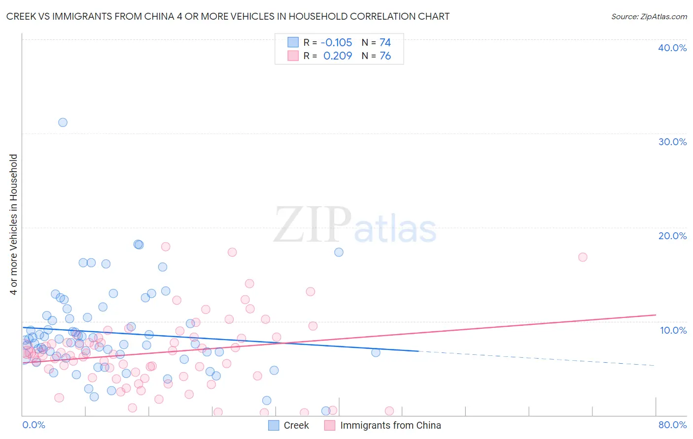 Creek vs Immigrants from China 4 or more Vehicles in Household