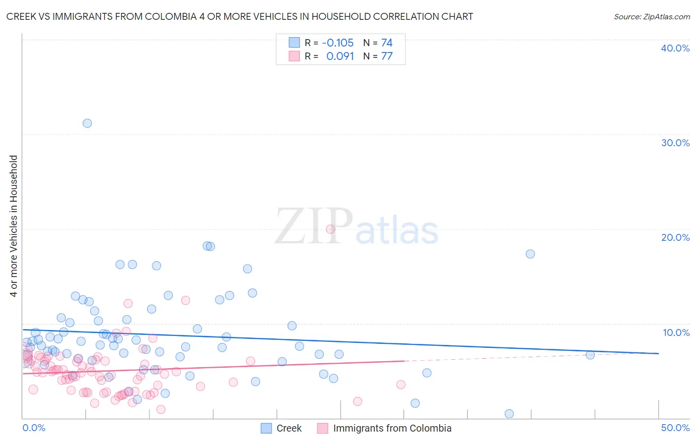 Creek vs Immigrants from Colombia 4 or more Vehicles in Household