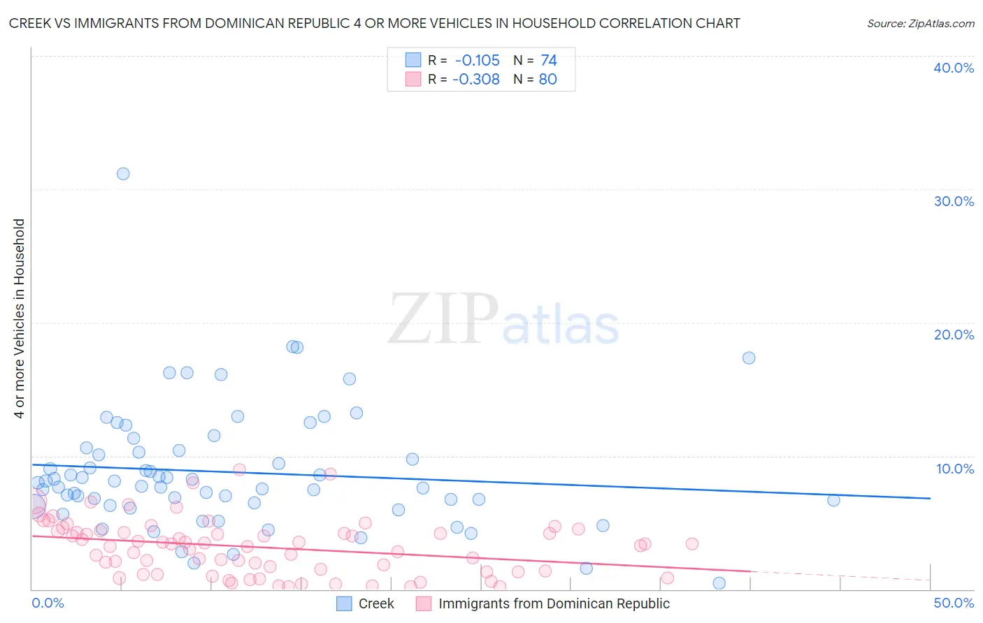 Creek vs Immigrants from Dominican Republic 4 or more Vehicles in Household