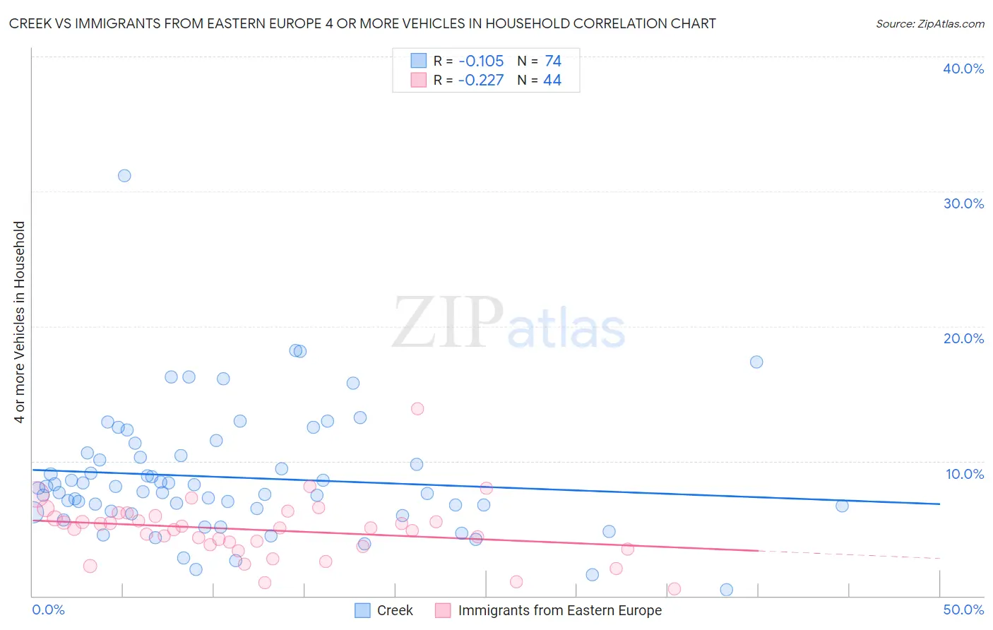 Creek vs Immigrants from Eastern Europe 4 or more Vehicles in Household