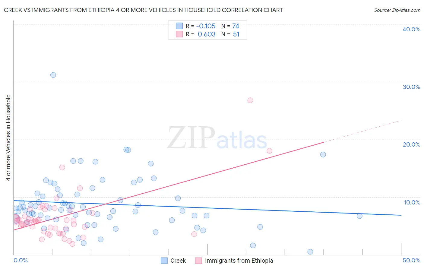 Creek vs Immigrants from Ethiopia 4 or more Vehicles in Household