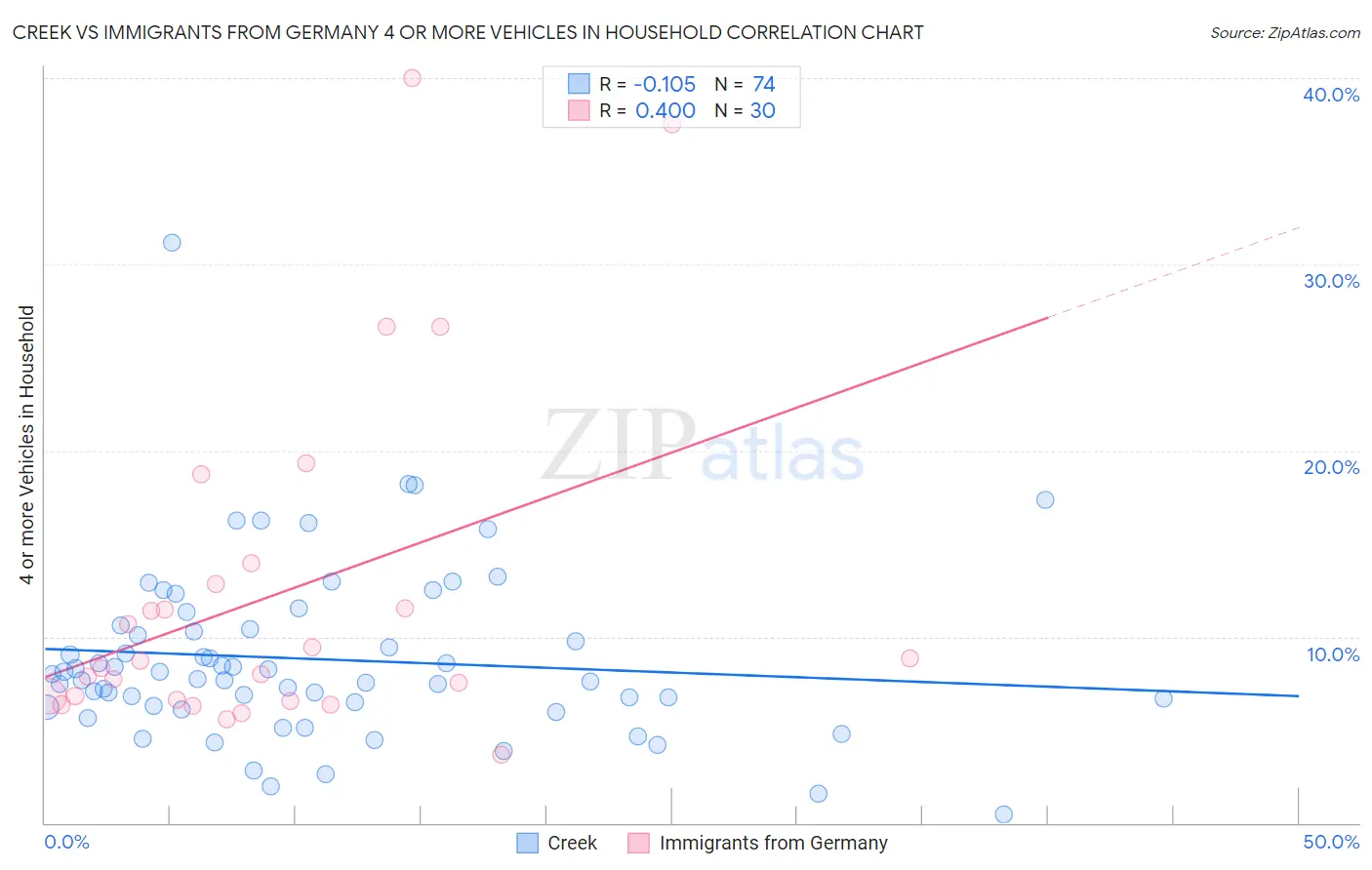 Creek vs Immigrants from Germany 4 or more Vehicles in Household
