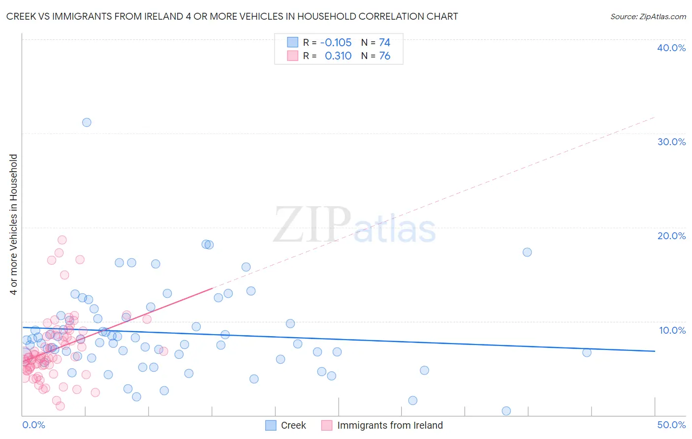 Creek vs Immigrants from Ireland 4 or more Vehicles in Household