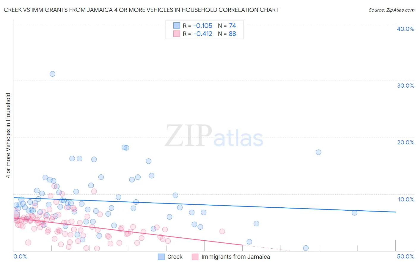 Creek vs Immigrants from Jamaica 4 or more Vehicles in Household