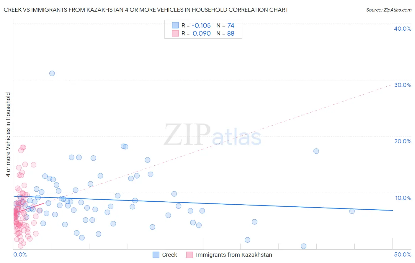 Creek vs Immigrants from Kazakhstan 4 or more Vehicles in Household