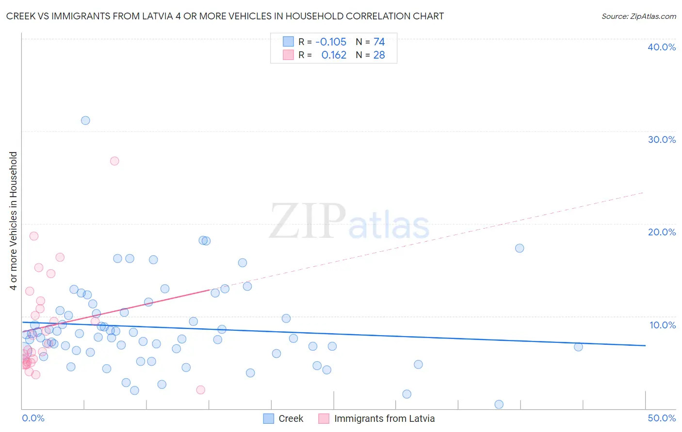 Creek vs Immigrants from Latvia 4 or more Vehicles in Household