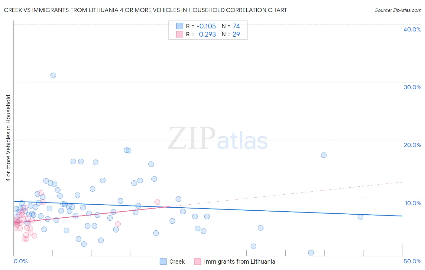 Creek vs Immigrants from Lithuania 4 or more Vehicles in Household