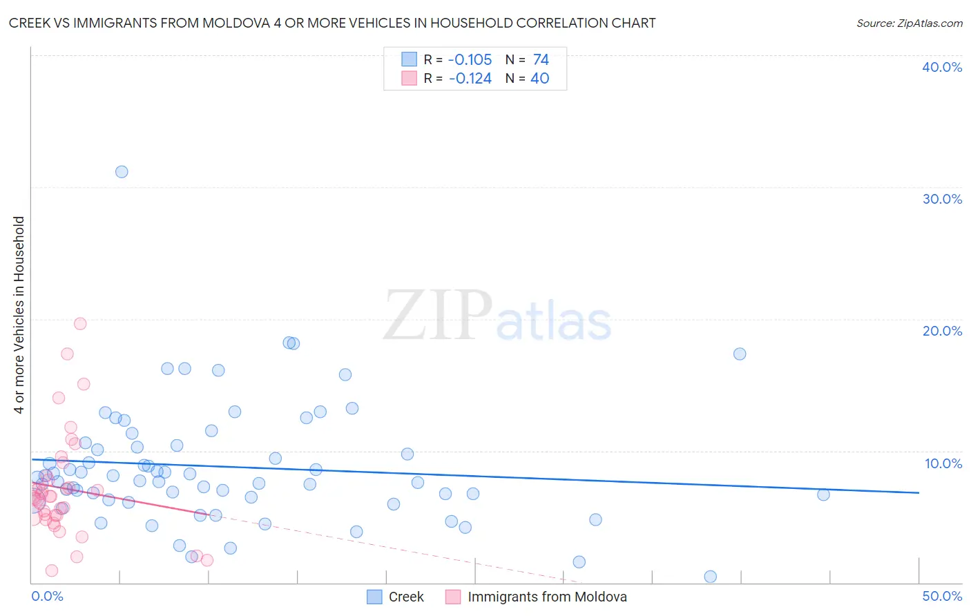 Creek vs Immigrants from Moldova 4 or more Vehicles in Household