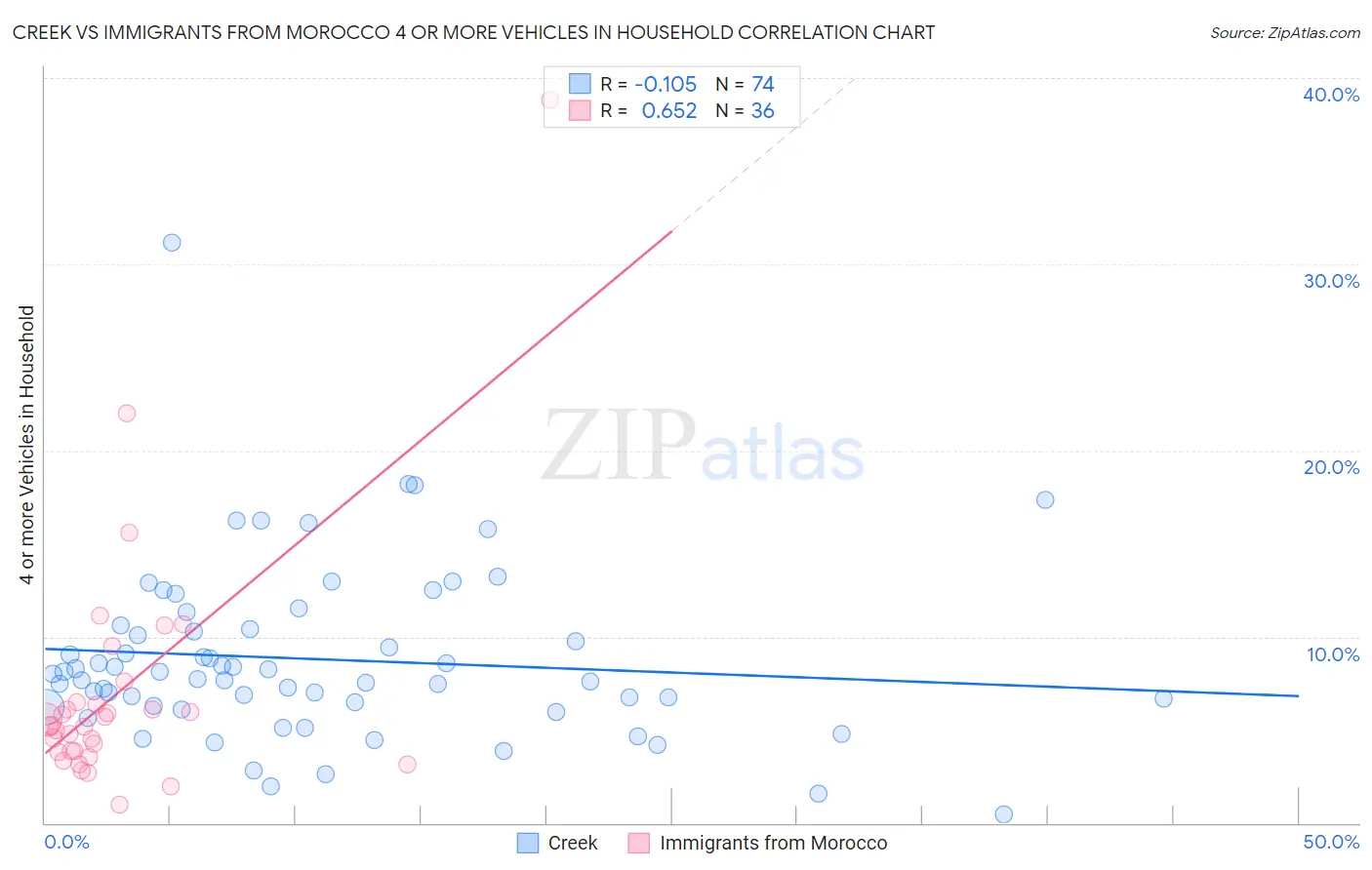 Creek vs Immigrants from Morocco 4 or more Vehicles in Household