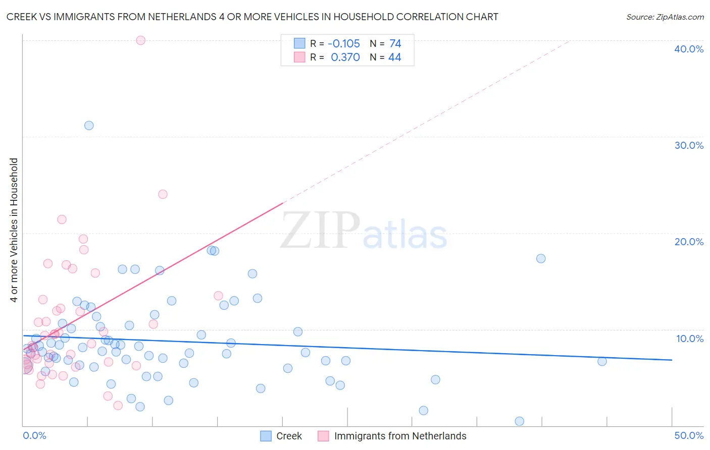 Creek vs Immigrants from Netherlands 4 or more Vehicles in Household