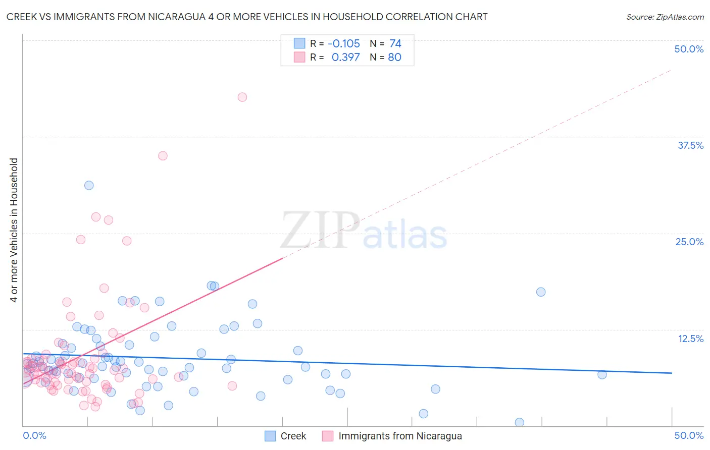 Creek vs Immigrants from Nicaragua 4 or more Vehicles in Household