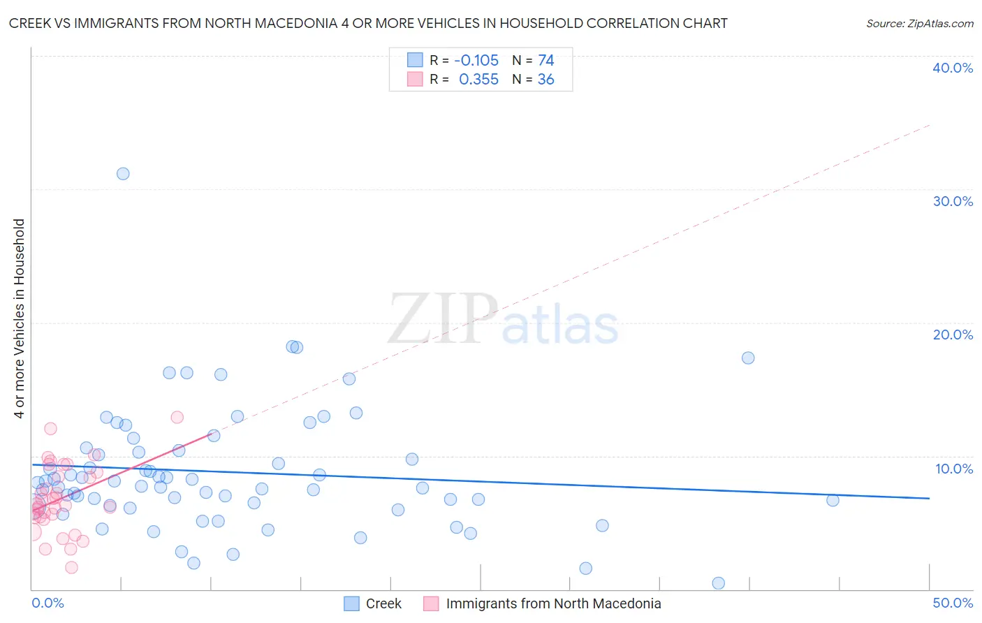 Creek vs Immigrants from North Macedonia 4 or more Vehicles in Household