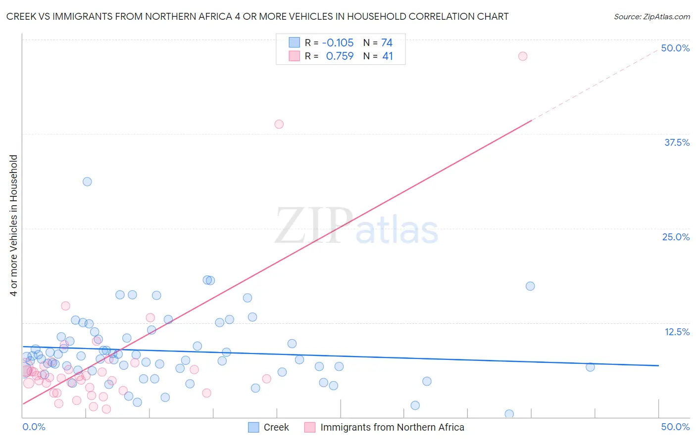 Creek vs Immigrants from Northern Africa 4 or more Vehicles in Household