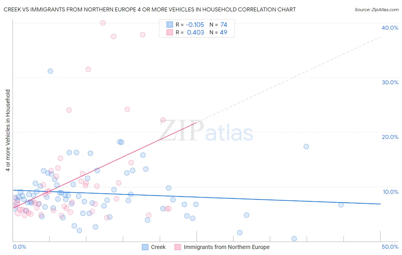 Creek vs Immigrants from Northern Europe 4 or more Vehicles in Household