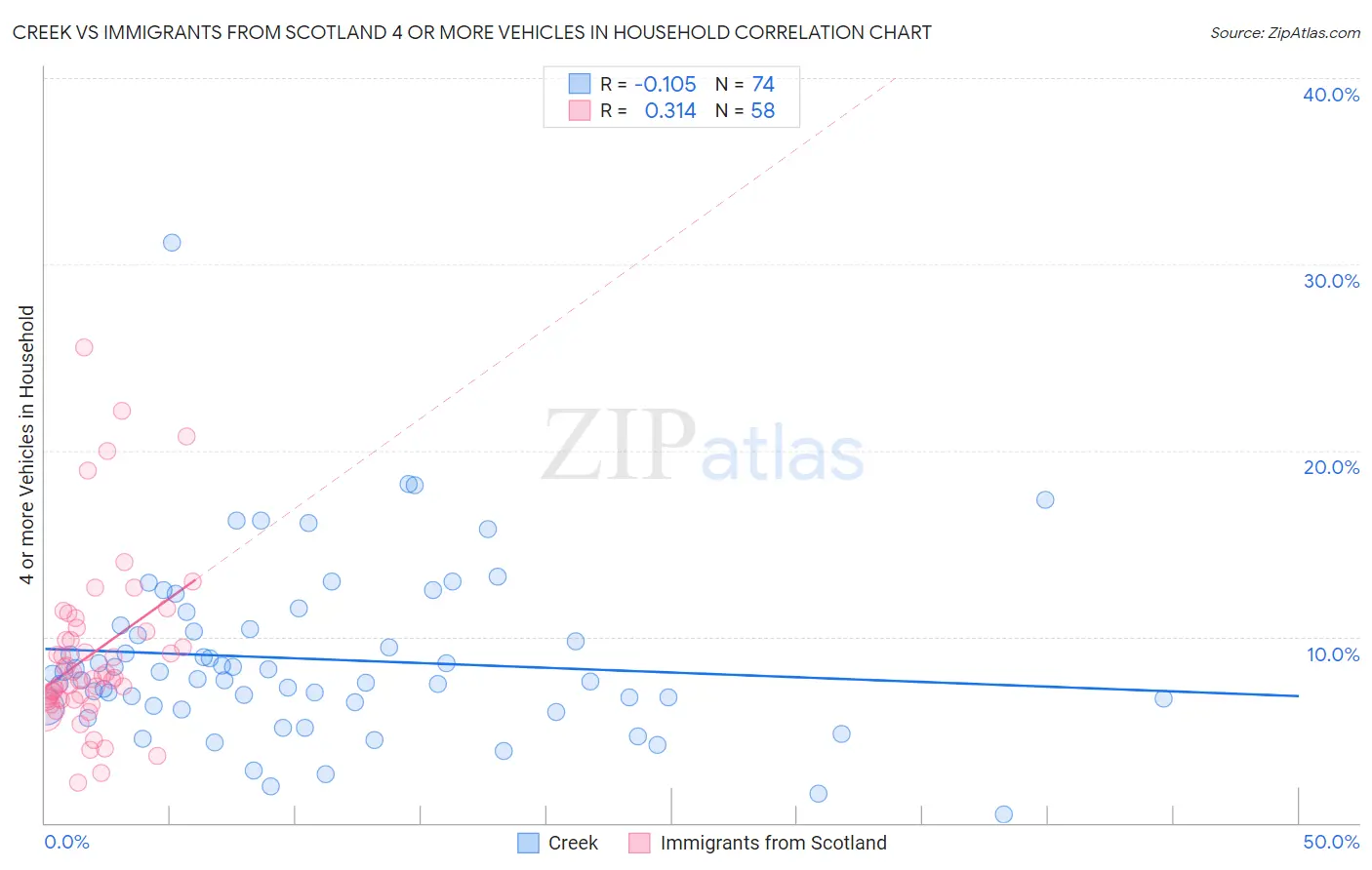 Creek vs Immigrants from Scotland 4 or more Vehicles in Household