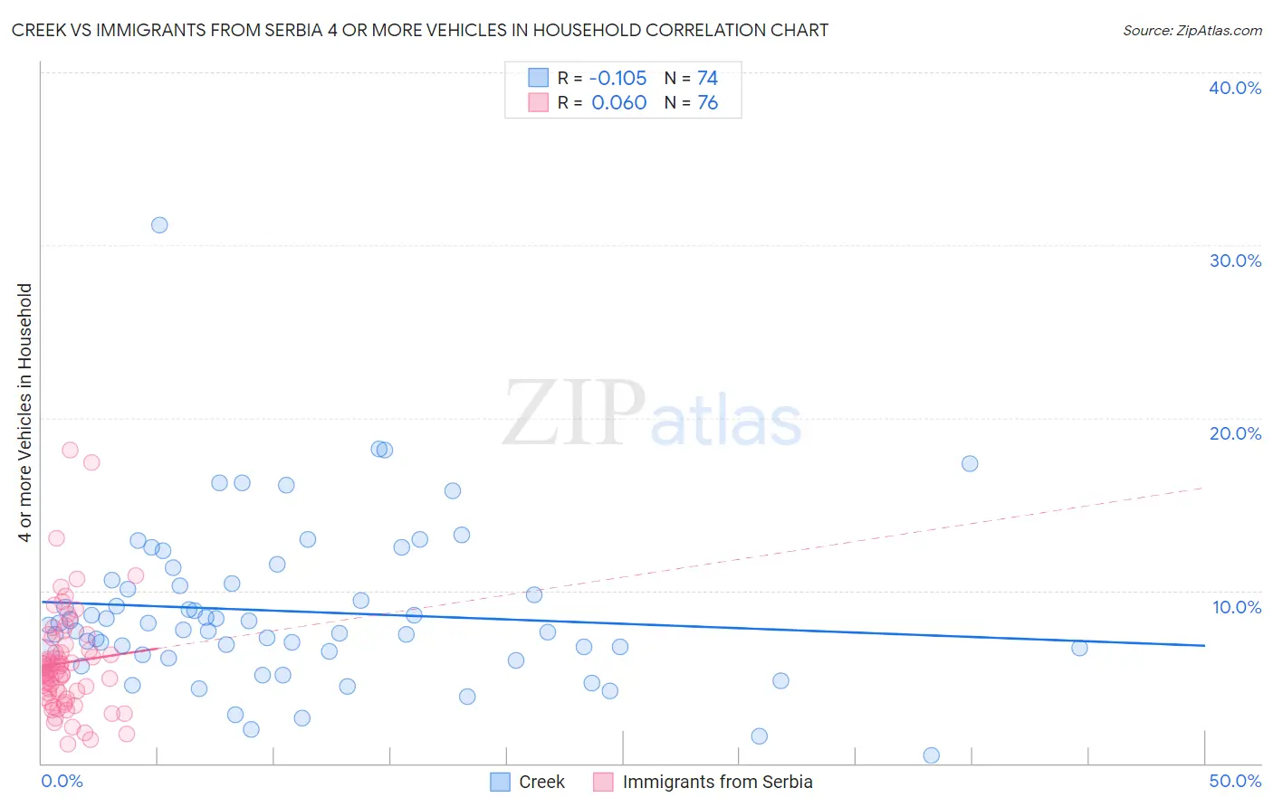 Creek vs Immigrants from Serbia 4 or more Vehicles in Household