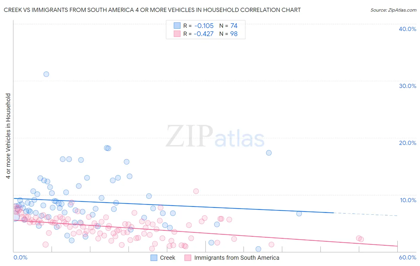 Creek vs Immigrants from South America 4 or more Vehicles in Household
