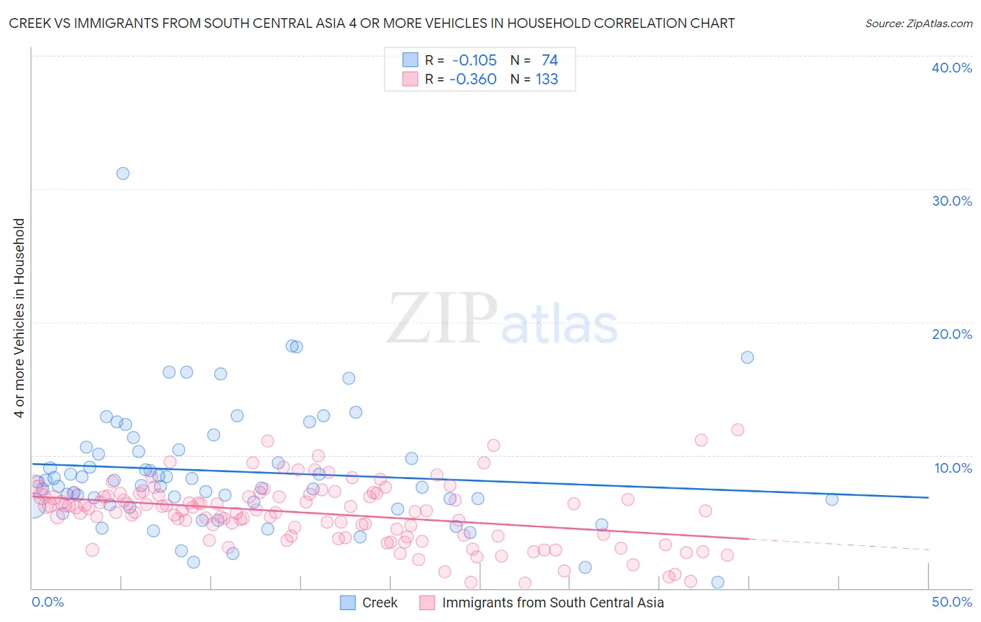Creek vs Immigrants from South Central Asia 4 or more Vehicles in Household