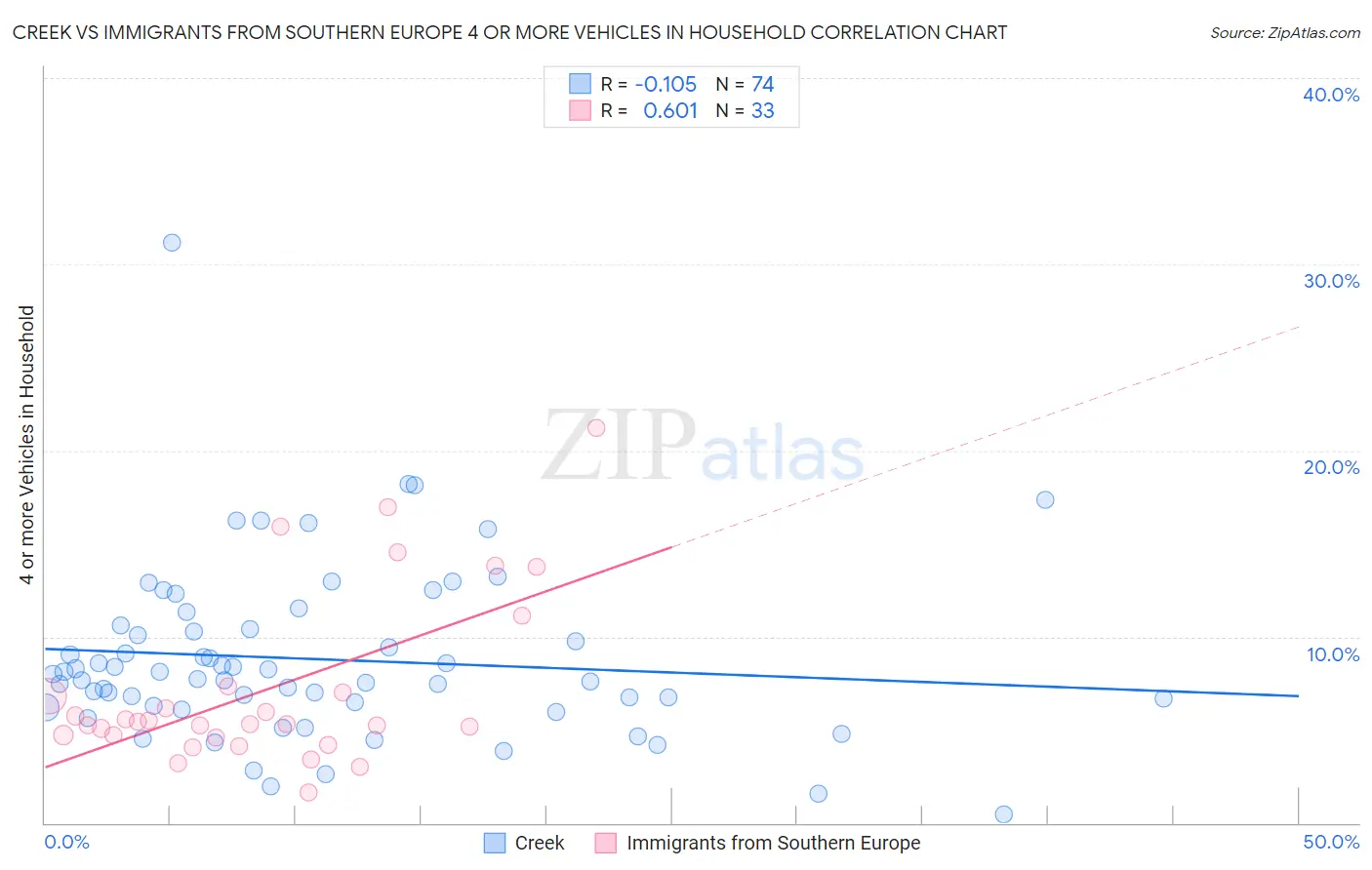 Creek vs Immigrants from Southern Europe 4 or more Vehicles in Household